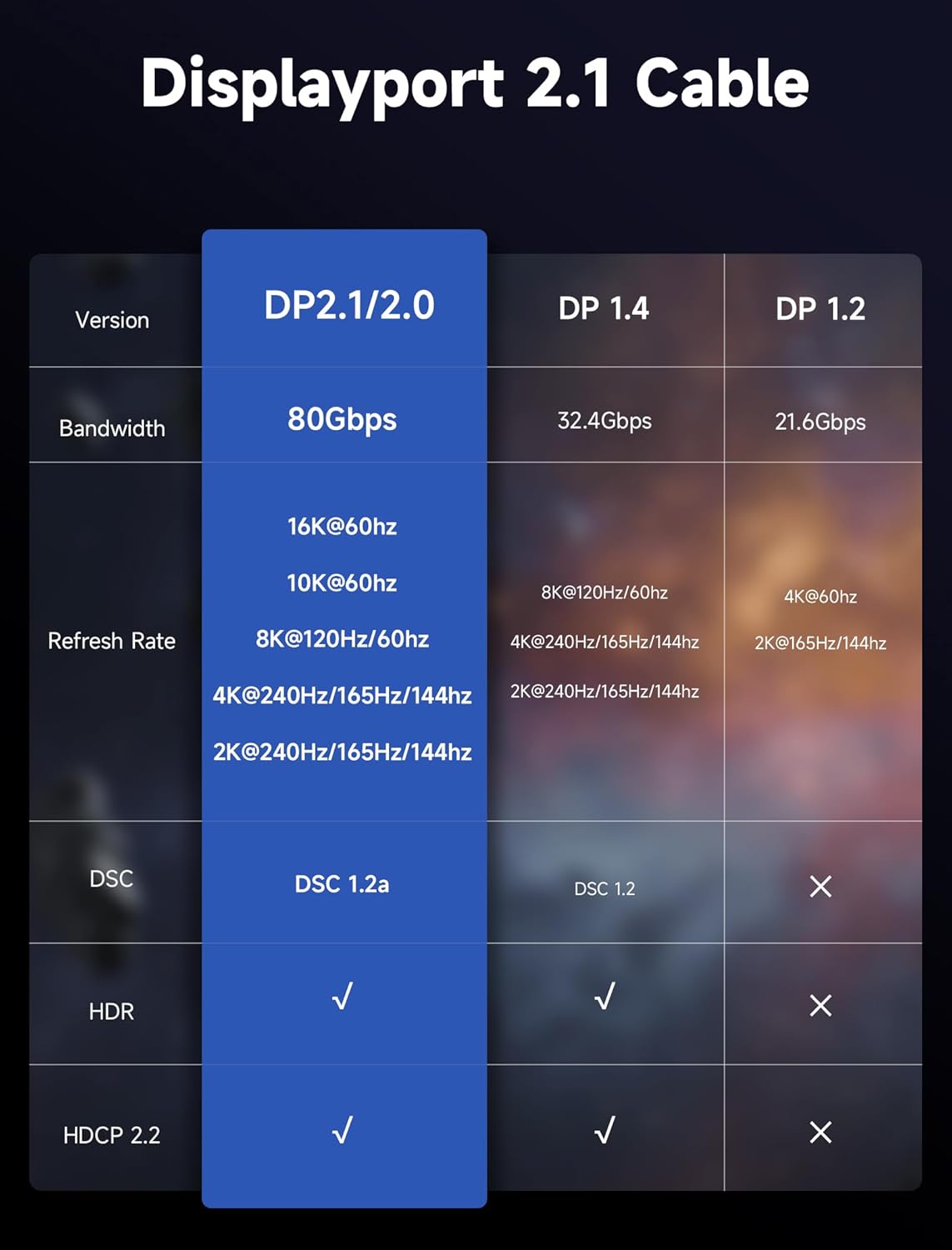Кабель Jsaux Displayport v2.1 16K@60Hz, 8K@120Hz, 4K@240Hz, 80Gbps, 3м, сірий - Зображення 2