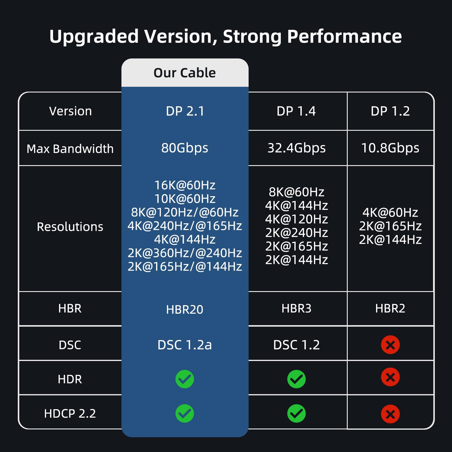 Кабель Cuntech Displayport v2.1 16K @ 60Hz, 8K @ 120Hz, 4K @ 240Hz 80Gbps 1м black - Зображення 2